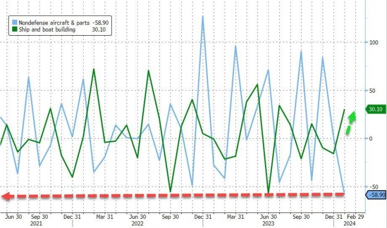 Боинг, Боинг, уходи: производственные заказы в США упали в январе сильнее всего с COVID-локдаунов