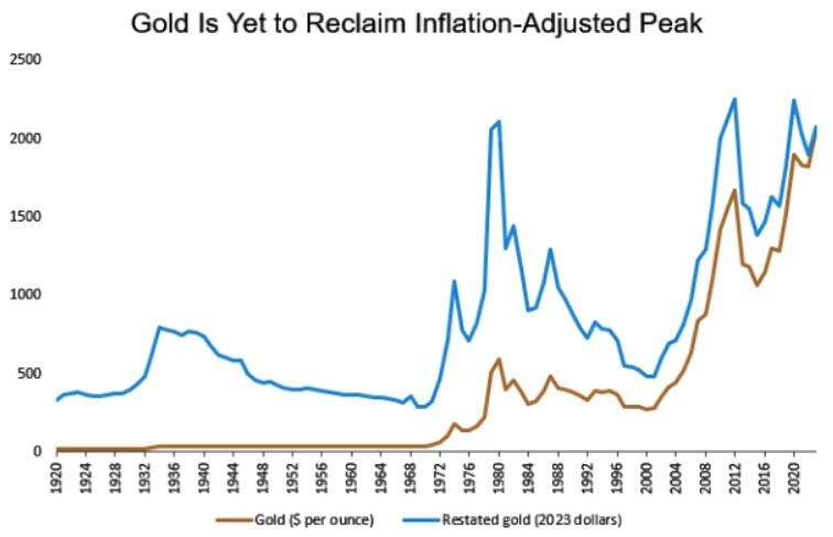 Золото, подстегиваемое оценками ФРС, все еще ниже пика с поправкой на инфляцию