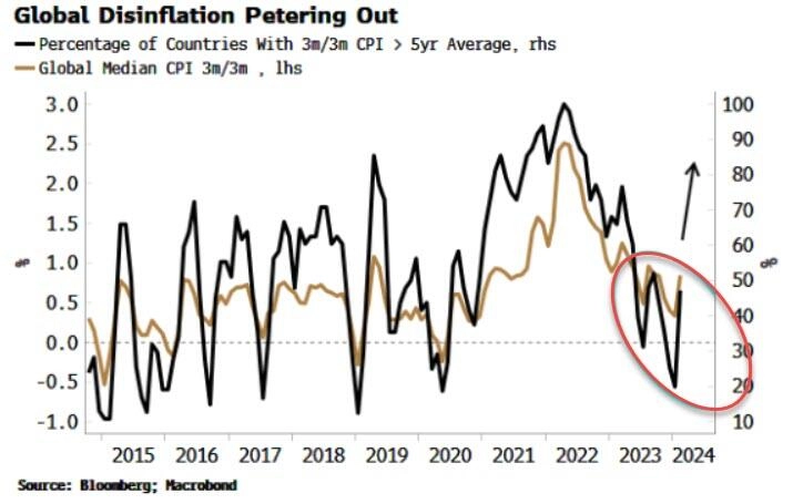 Рынки процентных ставок находятся в переломной точке ястребиного настроя