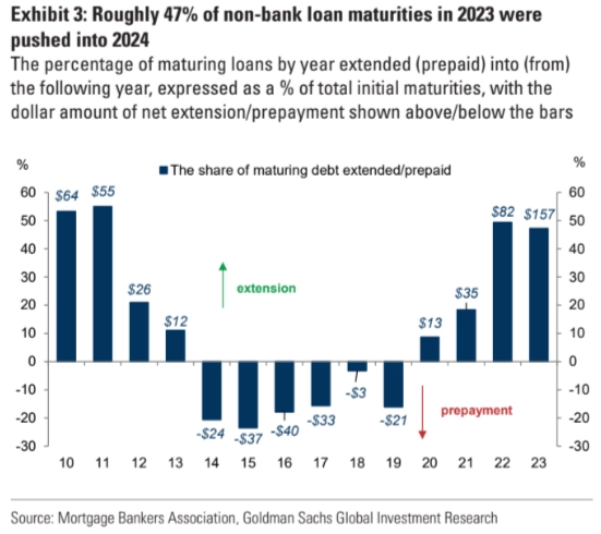 Goldman: Офисные ипотечные кредиты "живут у времени в долгу"