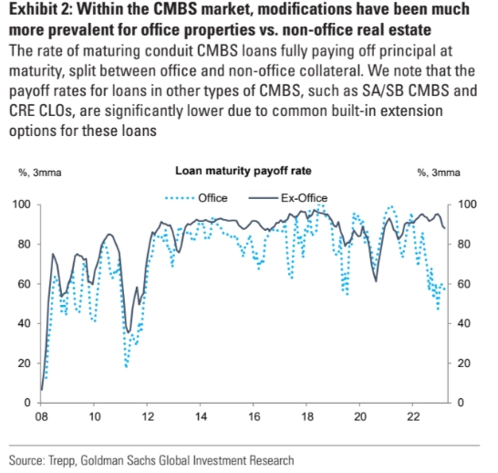 Goldman: Офисные ипотечные кредиты "живут у времени в долгу"