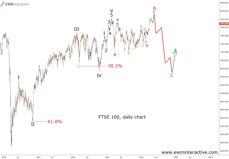 У FTSE 100, возможно, еще не закончились проблемы (волновой анализ Эллиотта)