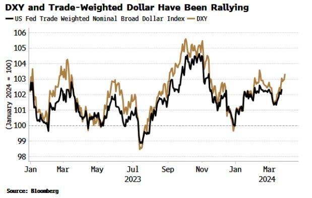 Ралли доллара затянулось, поскольку дезинфляция в США отстает от мировой