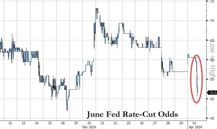 Рынок сейчас более ястребиный, чем ФРС, поскольку ставки на снижение ставки в июне уменьшаются