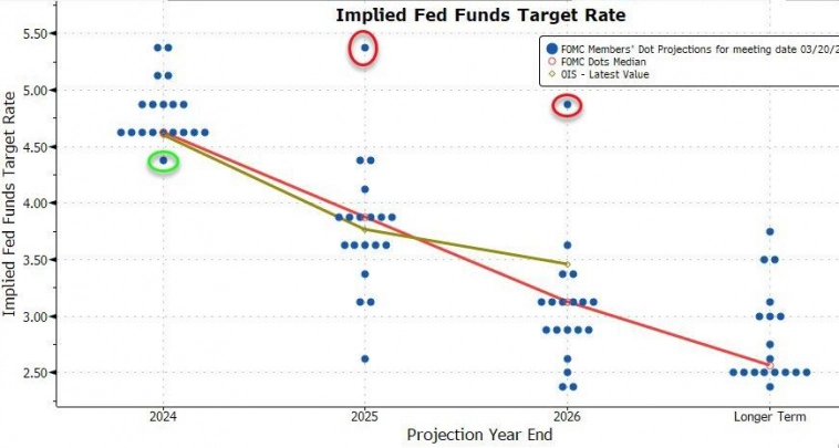 Рынок сейчас более ястребиный, чем ФРС, поскольку ставки на снижение ставки в июне уменьшаются
