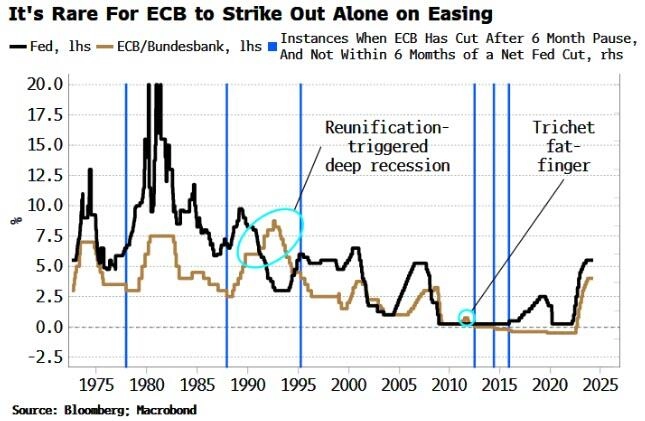 ФРС играет решающую роль в вопросе о том, когда и будут ли ЕЦБ и Банк Англии снижать ставки