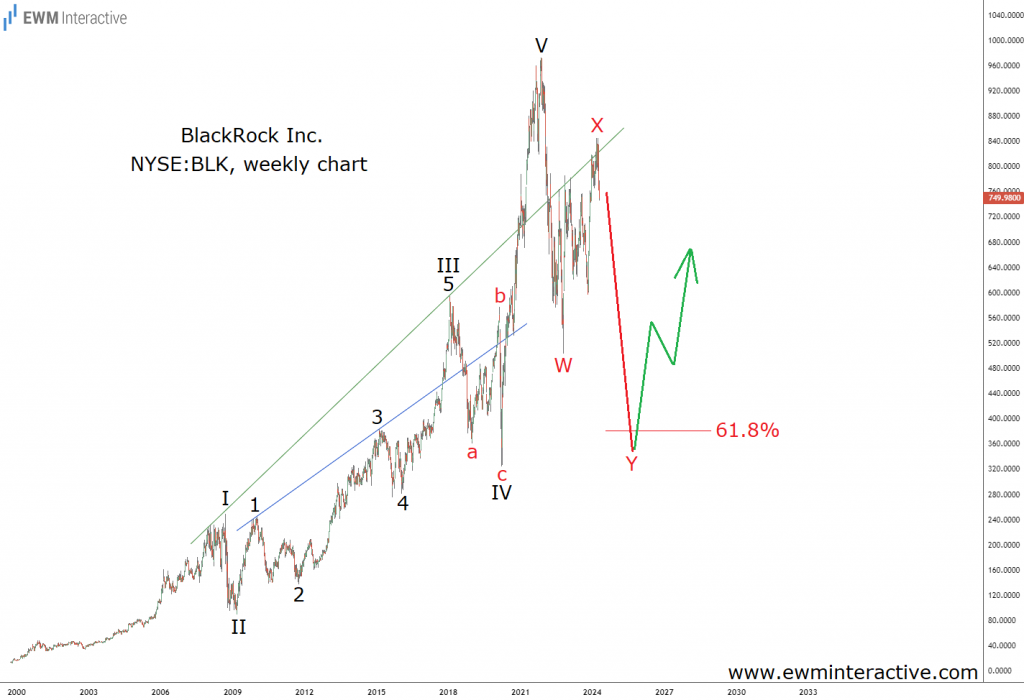 Акции BlackRock демонстрируют фрактальную природу рынков