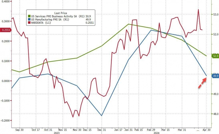 PMI в США кричат о стагфляции: производство «сокращается», цены растут, сокращение рабочих мест самое сильное со времен GFC