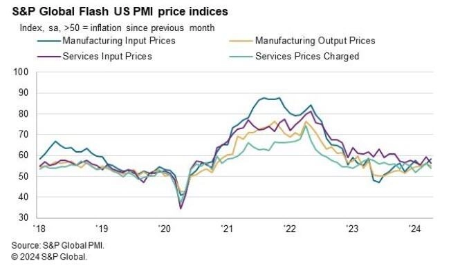 PMI в США кричат о стагфляции: производство «сокращается», цены растут, сокращение рабочих мест самое сильное со времен GFC