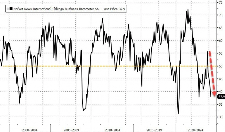 Самое быстрое падение со времен «Lehman»: Chicago PMI кричит о стагфляции