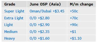 Повышение цен Саудовской Аравией может означать дно нефтяного рынка