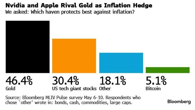 Nvidia конкурирует с золотом в качестве защиты от инфляции
