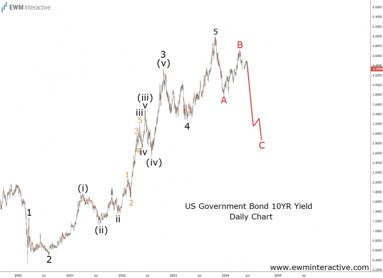 Медвежий прогноз доходности 10-летних облигаций США остается в силе (волновой анализ Эллиотта)