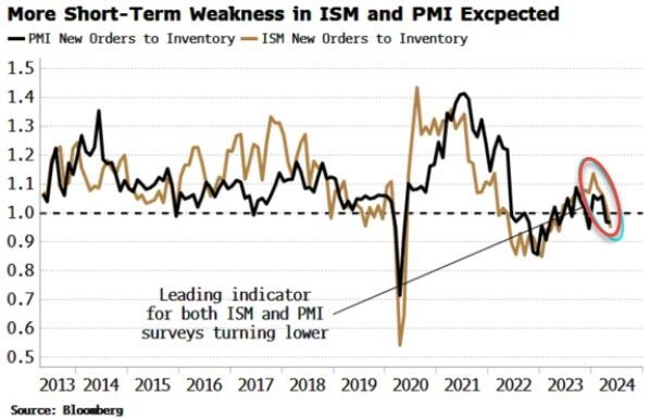 Экономика начинает выглядеть более рецессионной? Экономика начинает выглядеть более рецессионной?