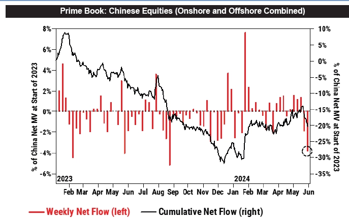 Хедж-фонды сбрасывают китайские акции самыми быстрыми темпами почти за год