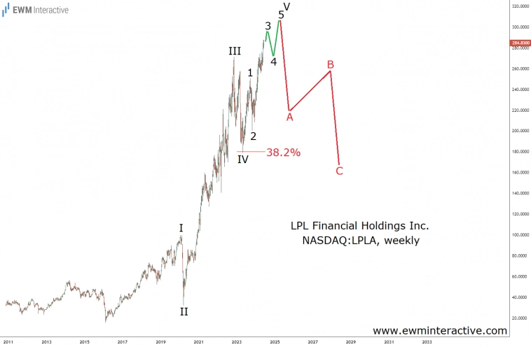 Акции LPL Financial приближаются к медвежьему развороту (волновой анализ Эллиотта)