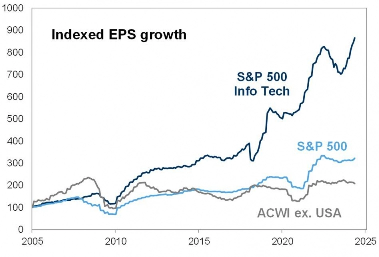 На 5 акций приходится 60% прироста S&P с начала года: График S&P 5 против S&P 495
