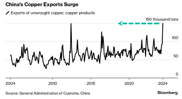 Экспорт меди из Китая достиг рекордного уровня благодаря "экспортному арбитражу"
