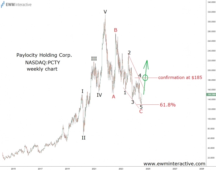 Акции Paylocity и опасность игнорирования паттерна (анализ волн Эллиотта)
