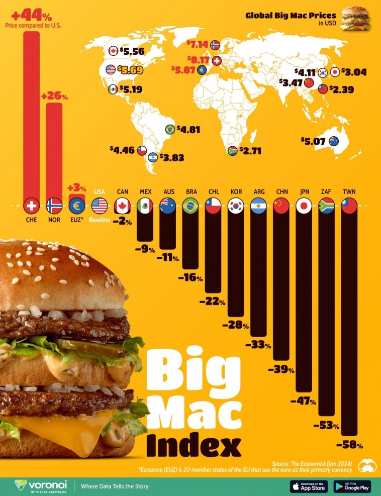 Швейцарские «Биг Маки» на 44% дороже, чем в Америке