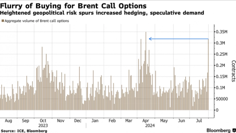 Опционы колл на нефть Brent взлетели до рекордных значений с апреля на фоне кризиса ОПЕК+ и Ближнего Востока