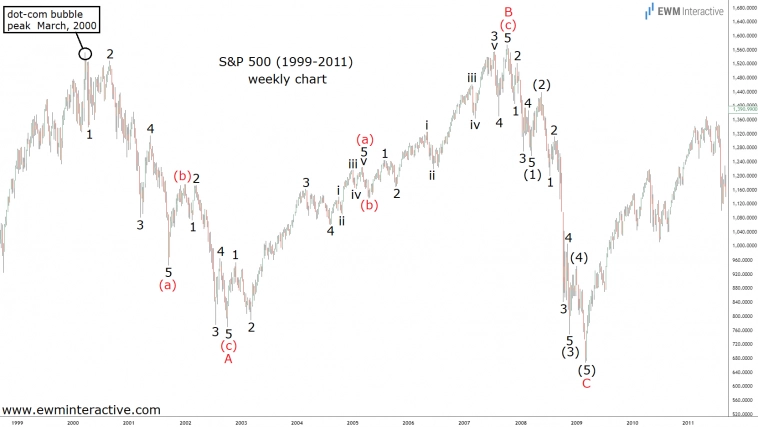 Финансовый кризис 2008 года через призму волн Эллиотта Финансовый кризис 2008 года через призму волн Эллиотта