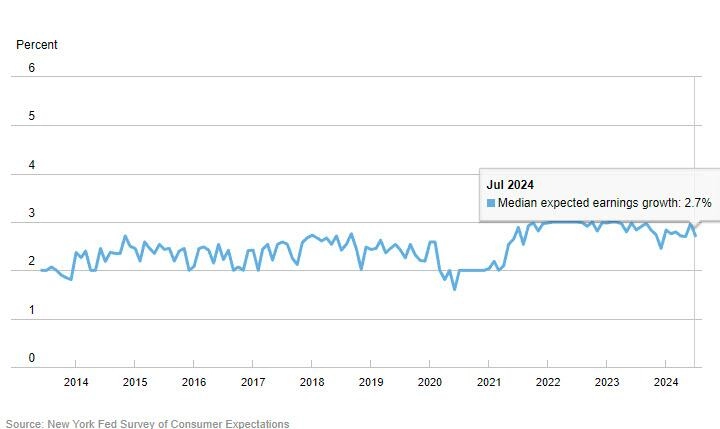 Среднесрочные инфляционные ожидания падают в обзоре ФРС Нью-Йорка на фоне роста пессимизма относительно роста расходов