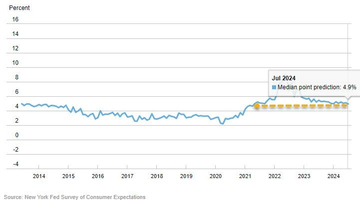 Среднесрочные инфляционные ожидания падают в обзоре ФРС Нью-Йорка на фоне роста пессимизма относительно роста расходов