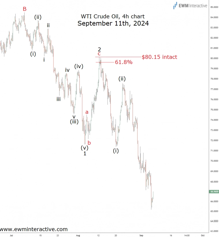 Волны Эллиотта предсказали очередную распродажу сырой нефти Волны Эллиотта предсказали очередную распродажу сырой нефти