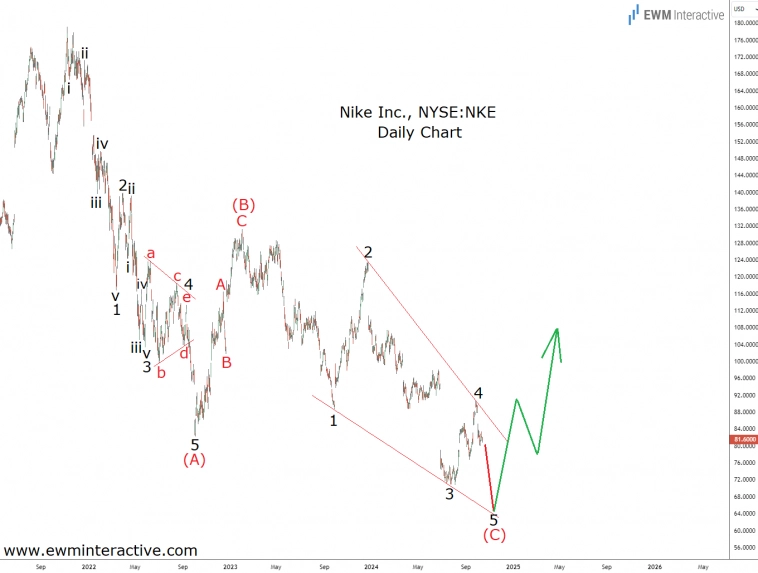 Разочаровывающая динамика акций Nike может скоро закончиться (анализ волн Эллиотта) Разочаровывающая динамика акций Nike может скоро закончиться (анализ волн Эллиотта)