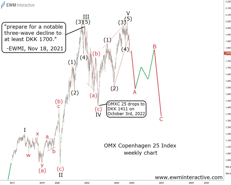 Индекс Copenhagen 25 снизился на 10%, может упасть ещё (анализ волн Эллиотта)