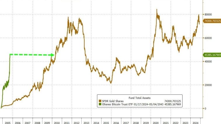 Активы биткоин-ETF в США превысили 100 миллиардов долларов