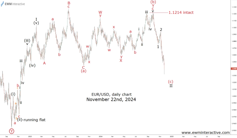 Прогнозирование EURUSD, меняя подсчет волн