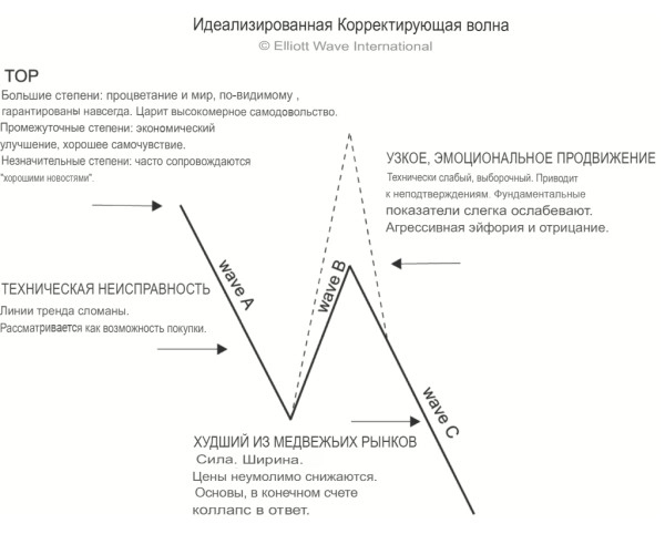 Психология волн Эллиотта (перевод с elliottwave com)