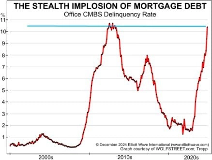 Если коммерческая недвижимость в беде… (перевод с elliottwave com)