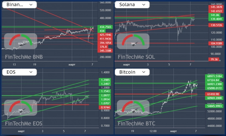 Тепловая карта Силы рынка для CRYPTO от 07.03.2024