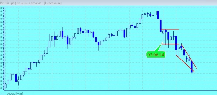 Разворот к росту происходит уже здесь и Альманах снова показал всё заранее.