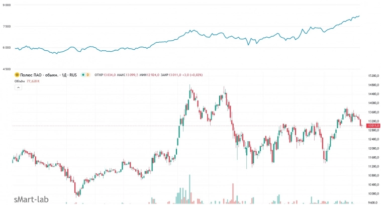 Полюс – расчет финансовых результатов и мультипликаторов 2024 и 2025 годов, потенциальная дивидендная доходность, в чем же интерес?