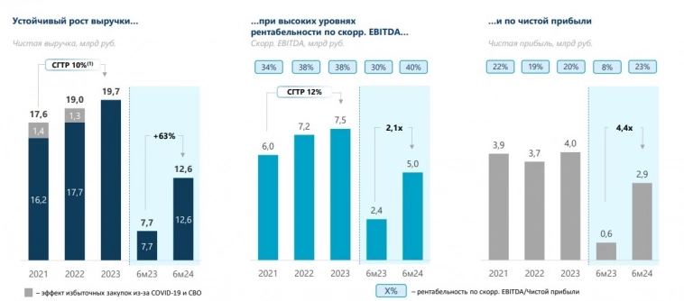 IPO Озон фармацевтика. Оценка по DCF. Почему интересно участвовать? IPO Озон фармацевтика. Оценка по DCF. Почему интересно участвовать?