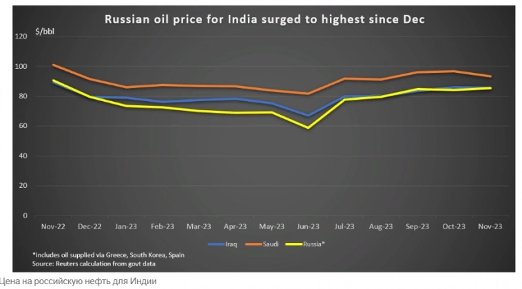 Индия платила в ноябре 2023г в среднем $85,42 за барр российской нефти - самый высокий показатель с момента введения потолка цен странами G7 — Reuters