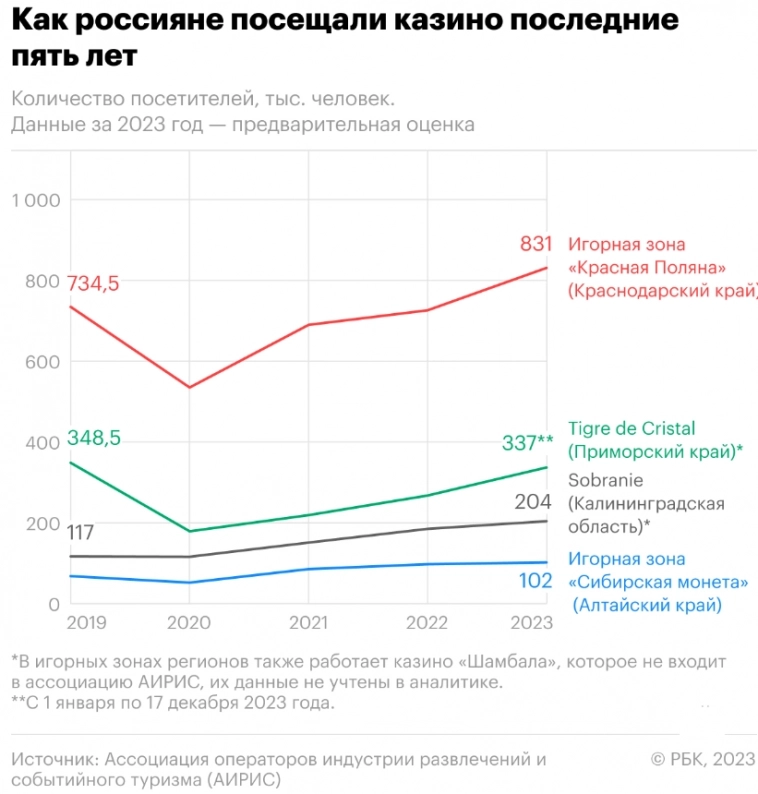 Не про Мосбиржу: число посетителей казино в России достигло рекордных 1,5 млн чел (+16% г/г) — РБК