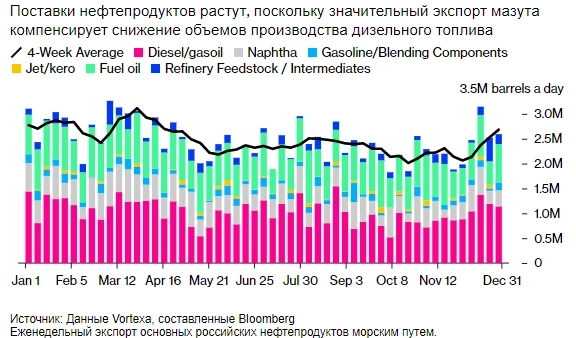 Российский экспорт нефтепродуктов вырос до самого высокого уровня с апреля 2023г в среднем за 4 недели, чему способствовал резкий рост поставок мазута — Bloomberg