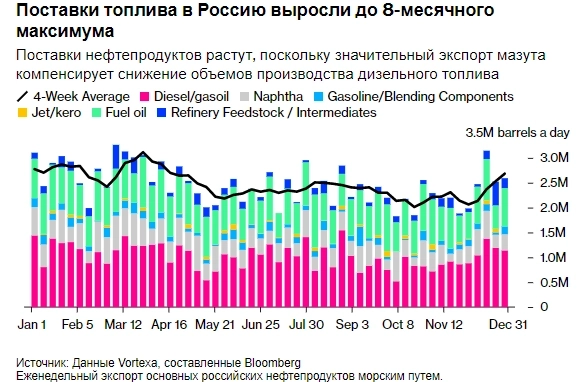 Российский экспорт нефтепродуктов вырос до самого высокого уровня с апреля 2023г в среднем за 4 недели, чему способствовал резкий рост поставок мазута — Bloomberg