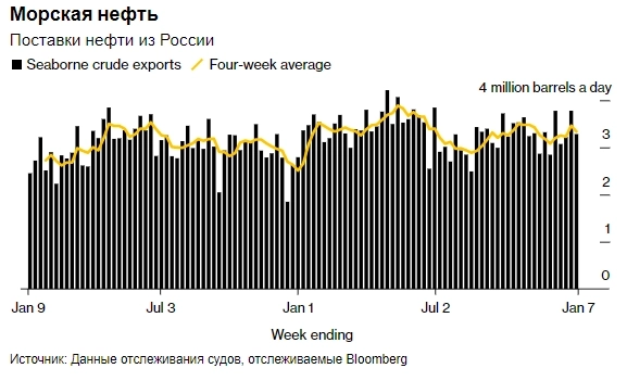 Морские поставки сырой нефти из России начались в 2024г в точном соответствии с обещанием Москвы перед ОПЕК+ сократить экспорт из страны — Bloomberg
