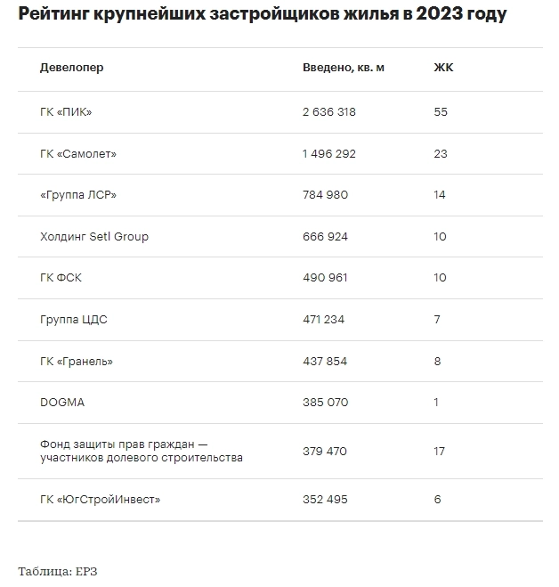 Компания ПИК по предварительным итогам 2023г сохранила за собой 1 место среди российских девелоперов по вводу жилья с результатом 2,6 млн кв м — РБК