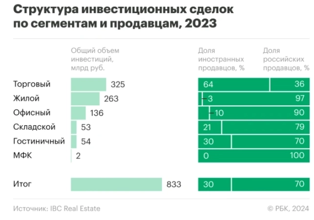 Инвестиции в недвижимость России в 2023г достигли исторического рекорда — РБК