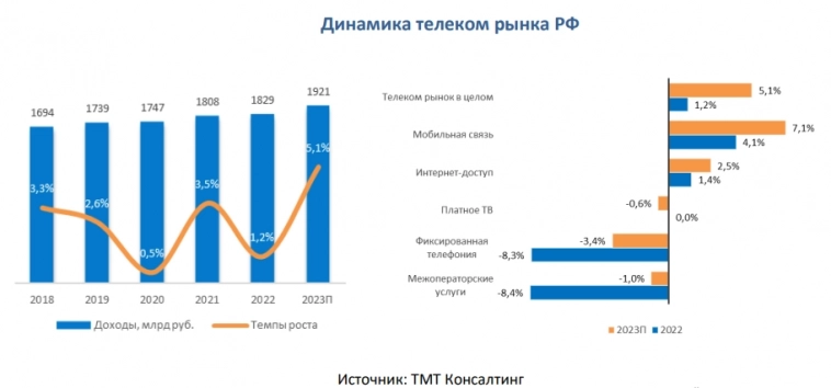 Российский рынок услуг связи в 2023г вырос на 5,1%, его объем превысил 1,9 трлн руб — ТМТ Консалтинг