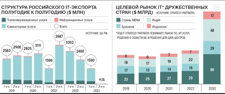 Экспорт российских IT-решений падает все быстрее — Ъ