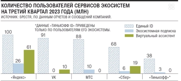 Большинство крупных российских цифровых экосистем к концу 2023 года значительно обновилось, увеличив количество сервисов — Spektr