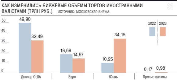 По итогам 2023г доля торгов китайской валютой на Московской бирже достигла почти 42% — Ъ